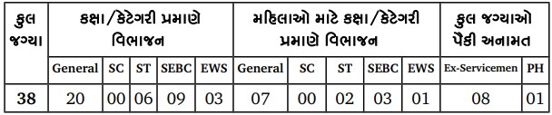 Vacancies Details - Gujarat High Court Recruitment 2021